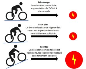 PI-POP Franse FIETS 3E GENERATIE Zonder accu & Oplader maar Wel ondersteuning!